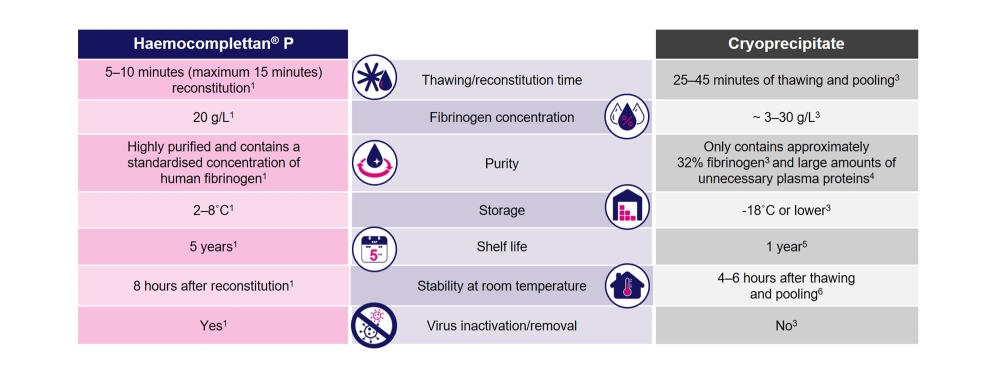 Fibrinogen Cryoprecipitate Comparison Table